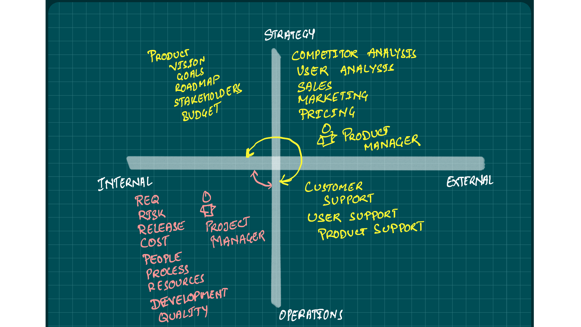 Project Manager