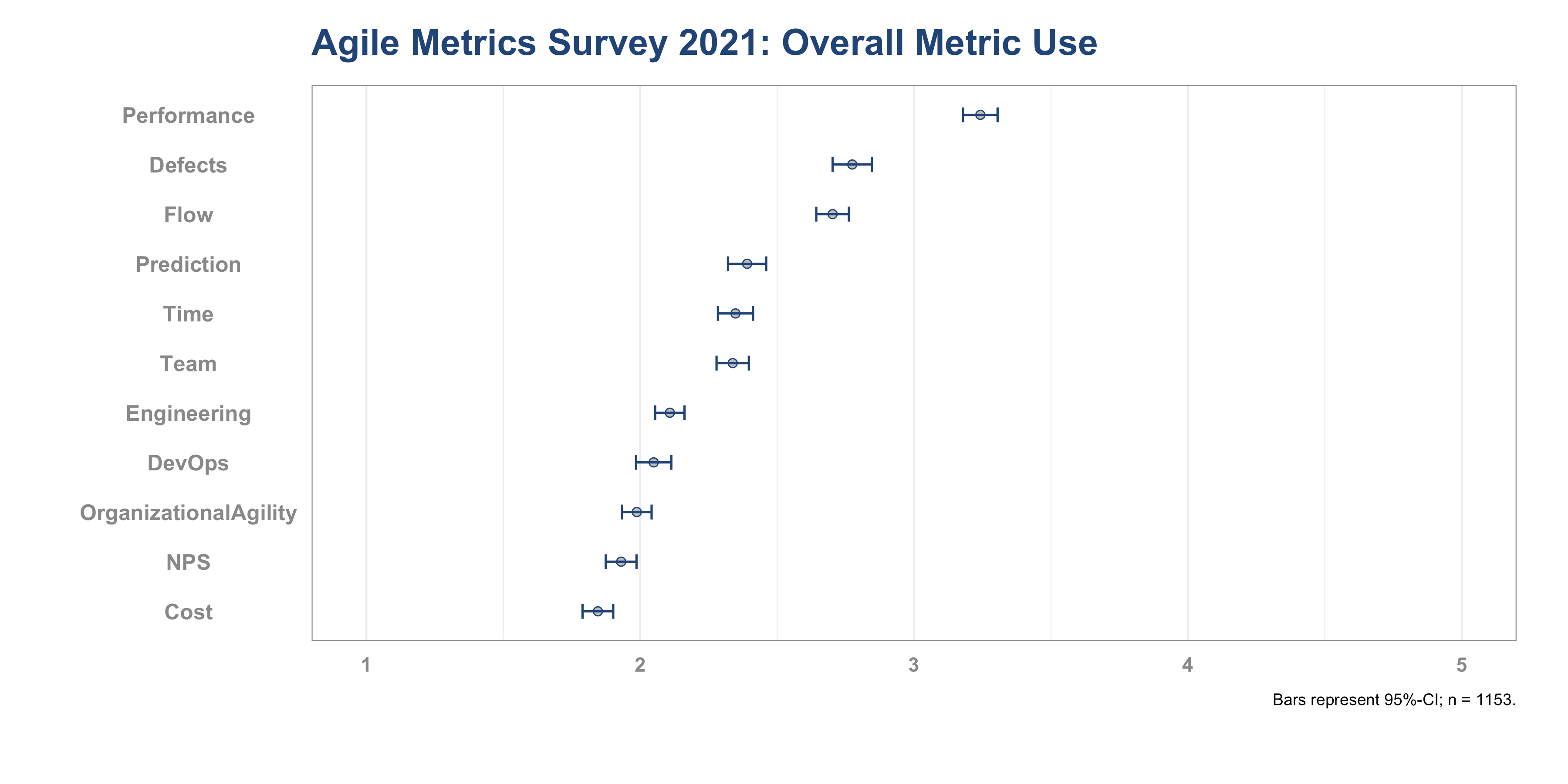 Agile Metric Survey 2021: Overall Metric Use