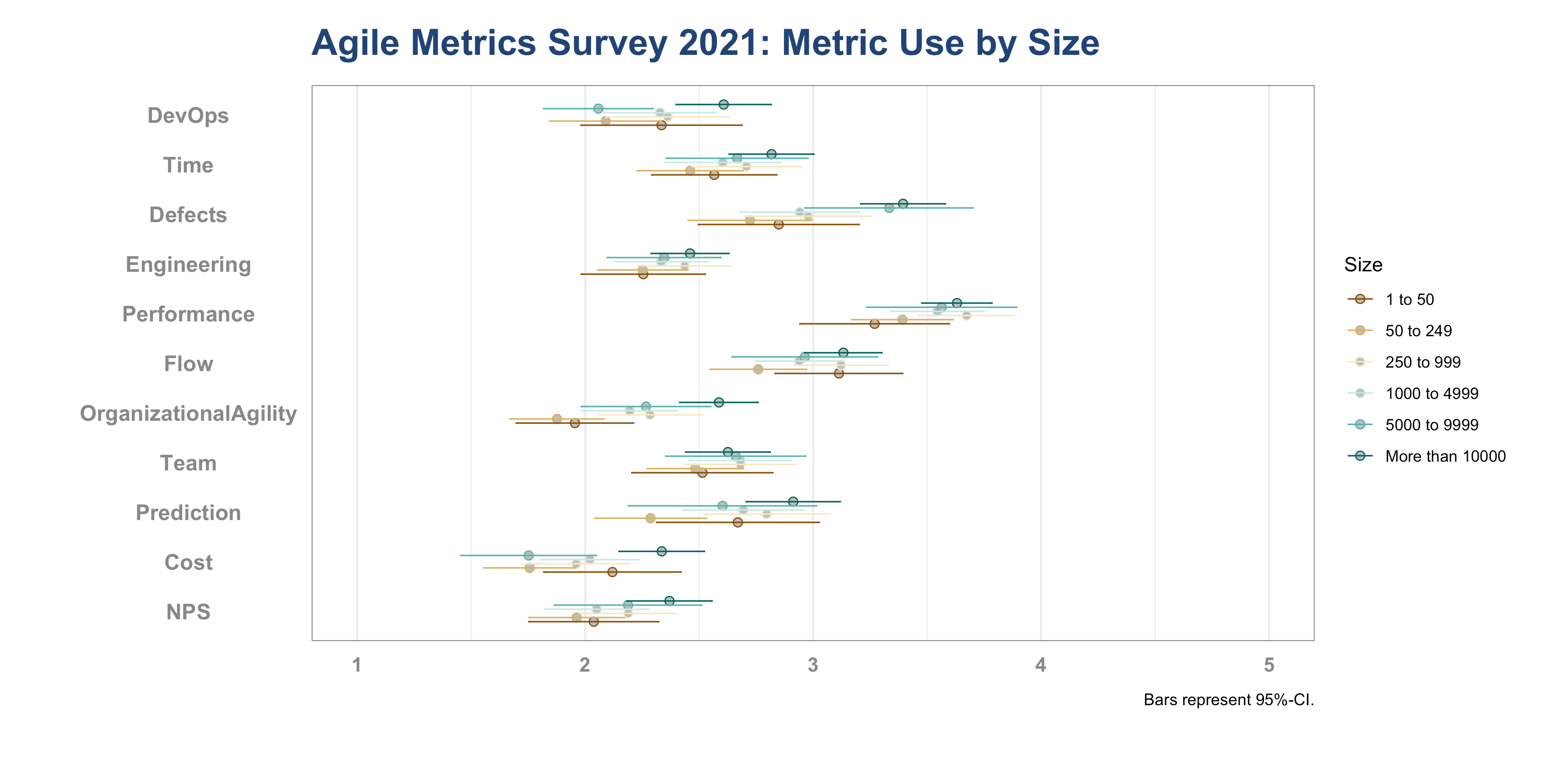 Metric Use by Organizational Size