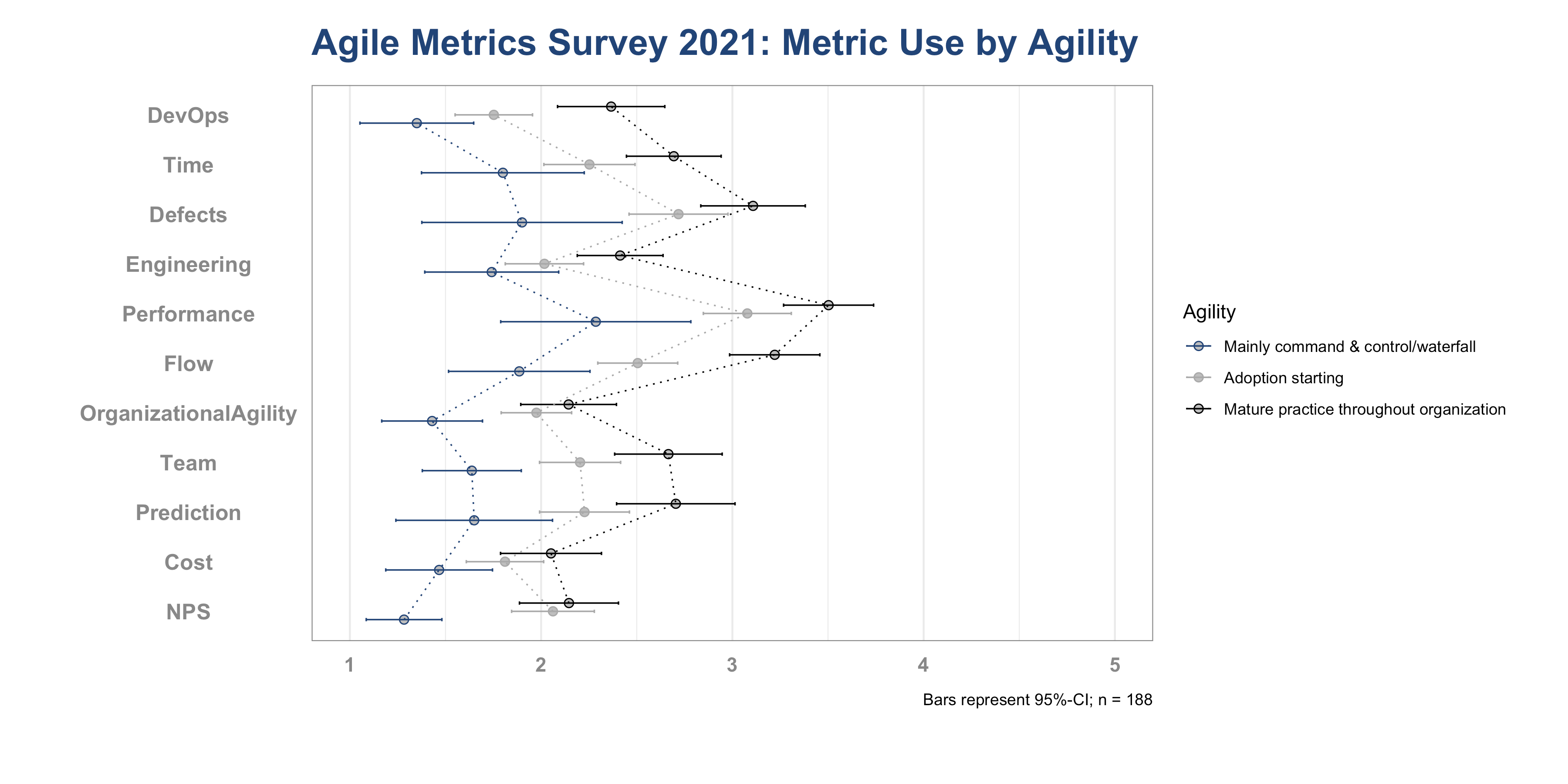 Metric Use by Agility Level (Software and IT Sector)