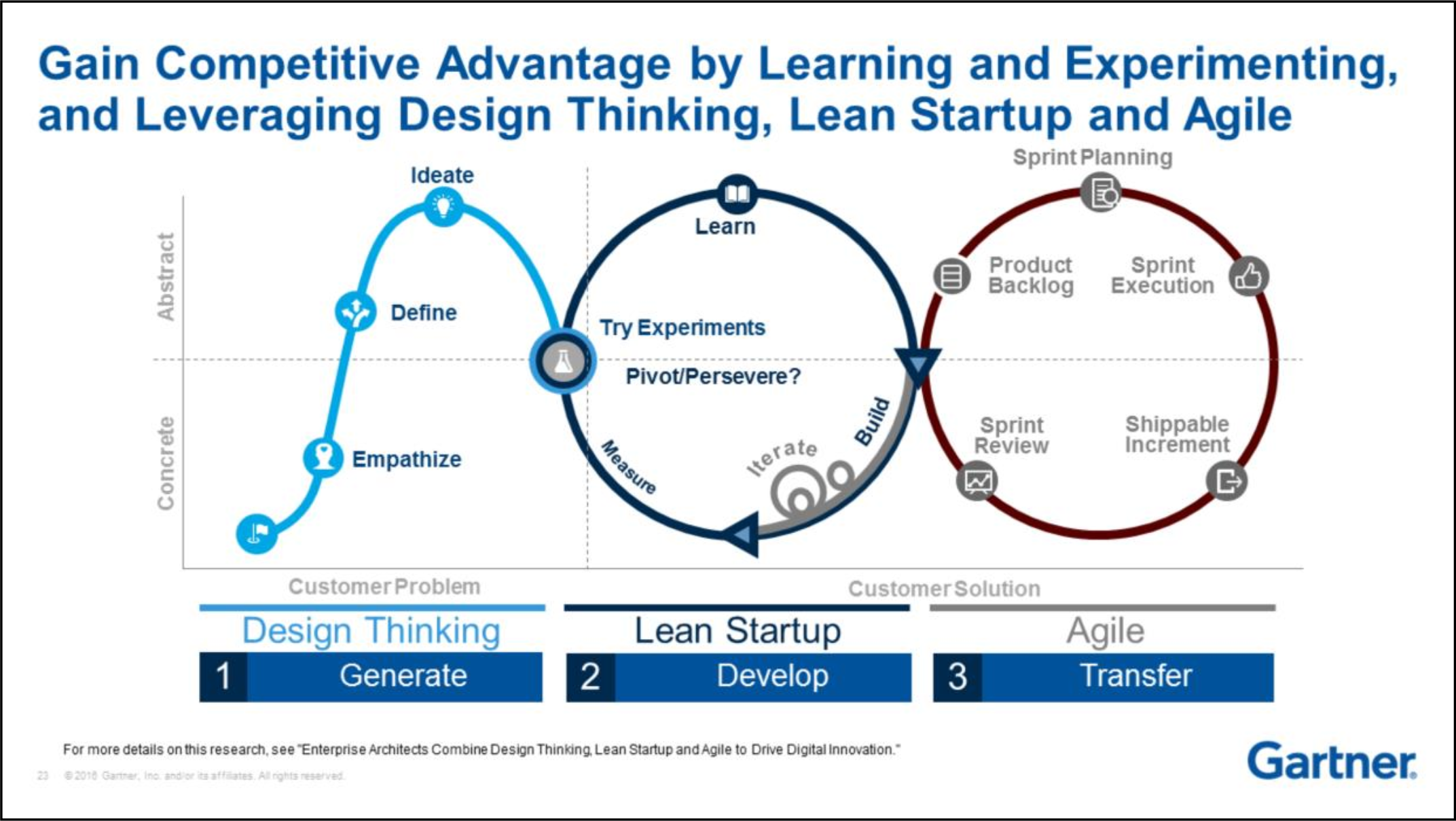 Gartner Grafik