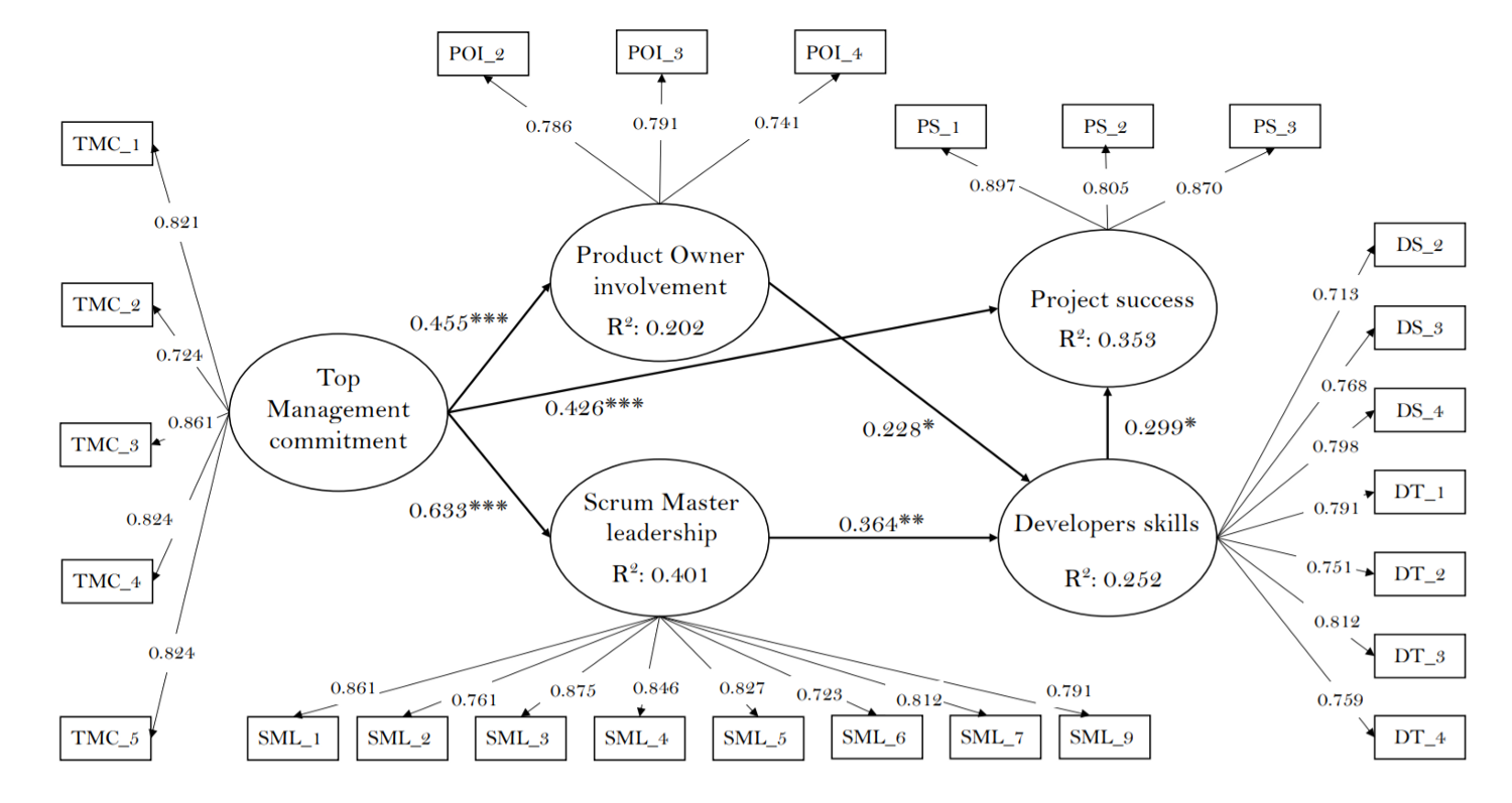 Measurement and Structural model in PLS-SEM with outer loadings, multiple squared correlations (R2), and path coefficients. A * means that the effect is significant at <0.05, a ** means it is significant at <0.01 and *** means it is significant at < 0.001. From Daniel Russo. 2021. The Agile Success Model: A Mixed-methods Study of a Large-scale Agile Transformation. ACM Trans. Softw. Eng. Methodol. 30, 4, Article 52 (July 2021), 46 pages. DOI:https://doi.org/10.1145/3464938