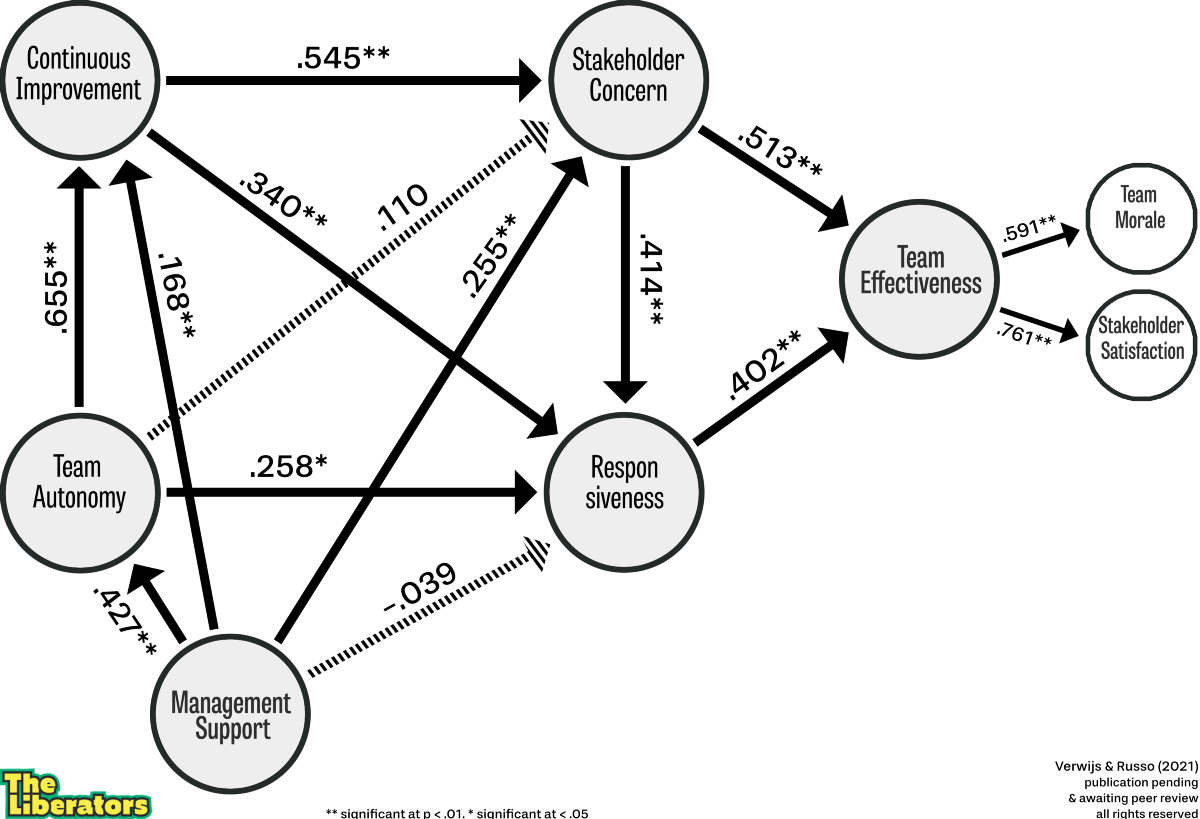 我们Scrum团队有效性模型的核心(N=1.879)