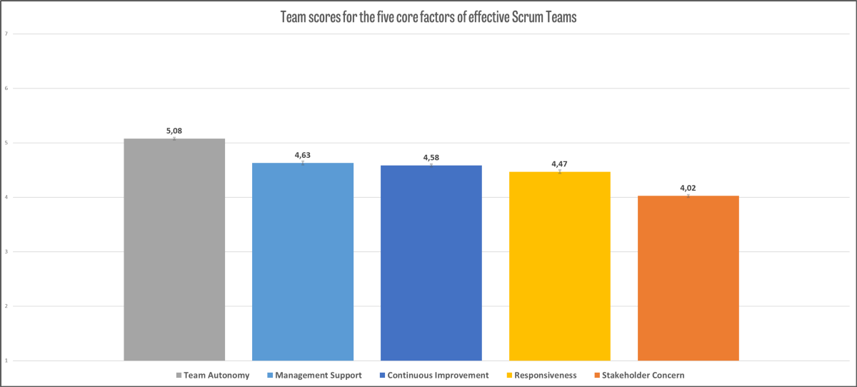 1.900个Scrum团队在五个核心因素上的平均得分，从高到低排序。所有差异均在p < .001 (N=1.879)处显著。