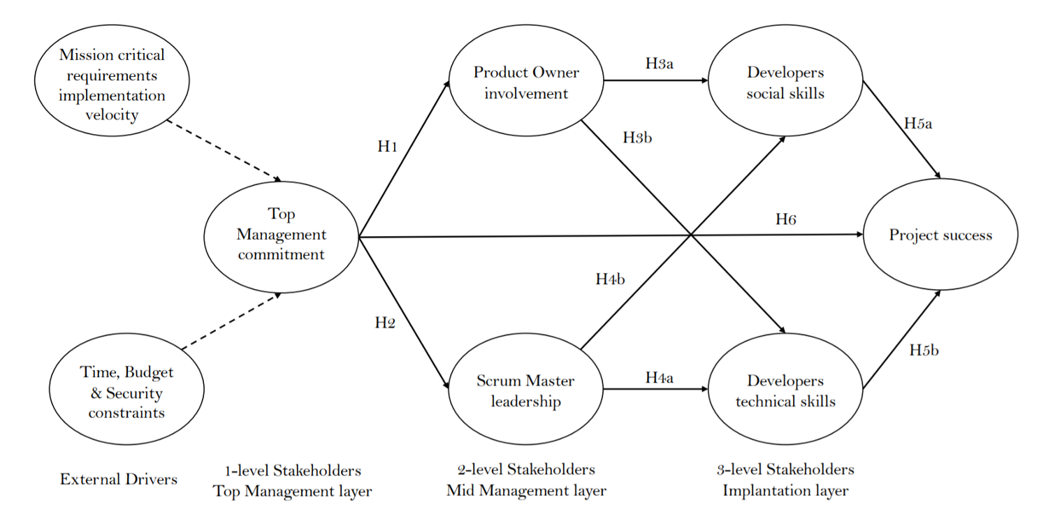 The Agile Success Model. The H[1–5] tags represent the hypotheses. The dotted lines represent the influence of external drivers on the success factor, while the arrows display the relations among success factors. From Daniel Russo. 2021. The Agile Success Model: A Mixed-methods Study of a Large-scale Agile Transformation. ACM Trans. Softw. Eng. Methodol. 30, 4, Article 52 (July 2021), 46 pages. DOI:https://doi.org/10.1145/3464938