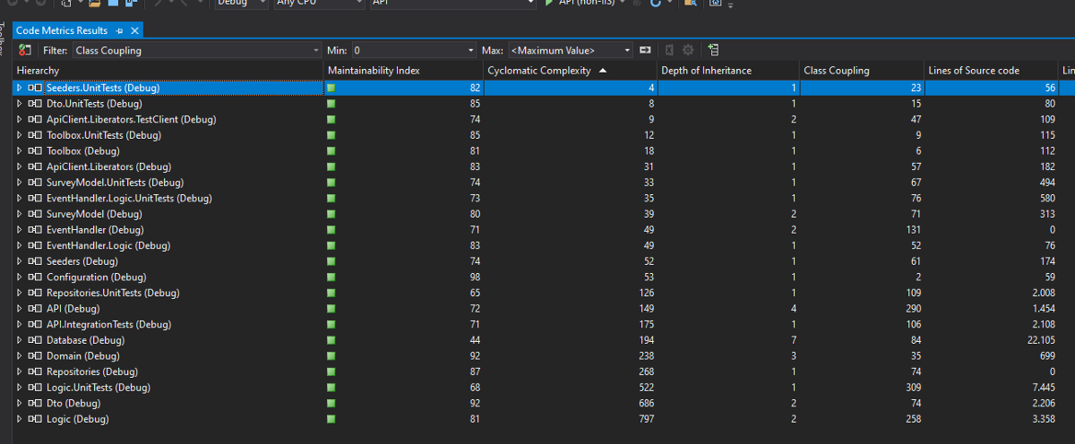 Code metrics for a part of the code for the Scrum Team Survey as generated by Visual Studio 2019. Although the maintainability index is good for most projects, some projects need attention or may need to be excluded (like "Database", which contains a lot of automatically generated code that doesn't require direct maintenance). I've included Test projects for good measure; tests should be maintainable too.