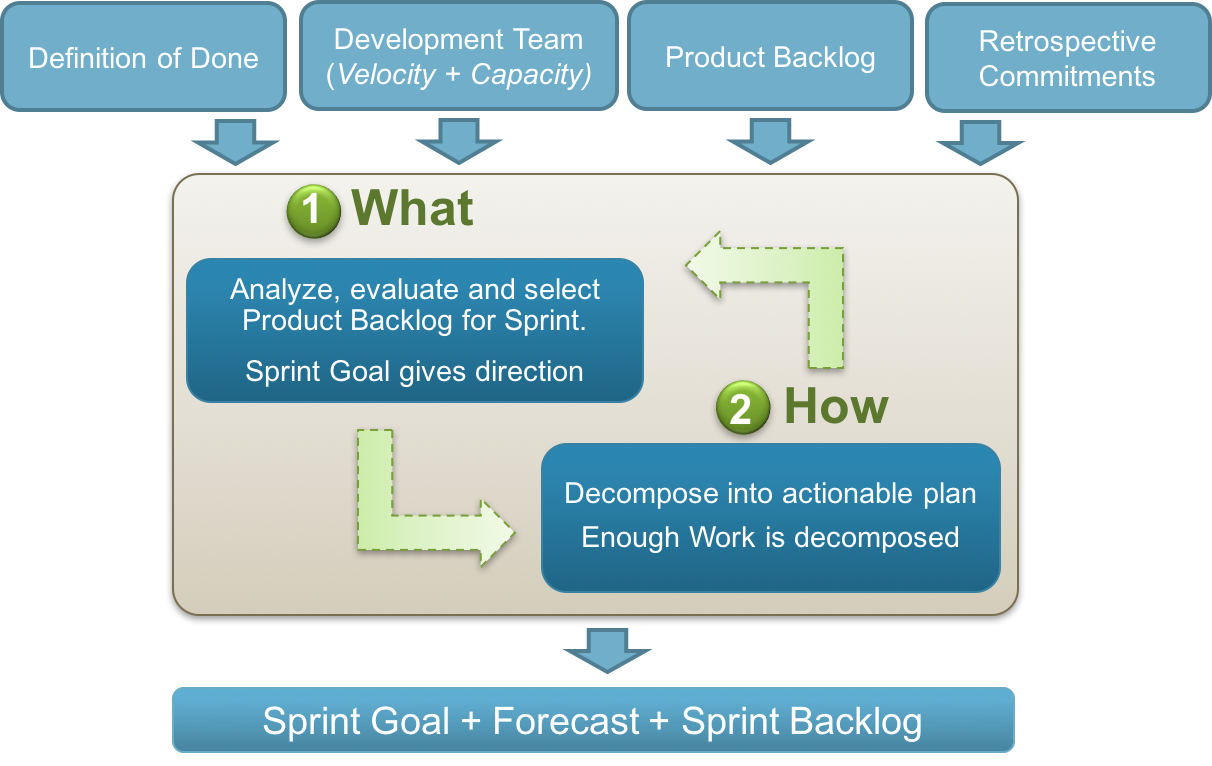 Sprint planning