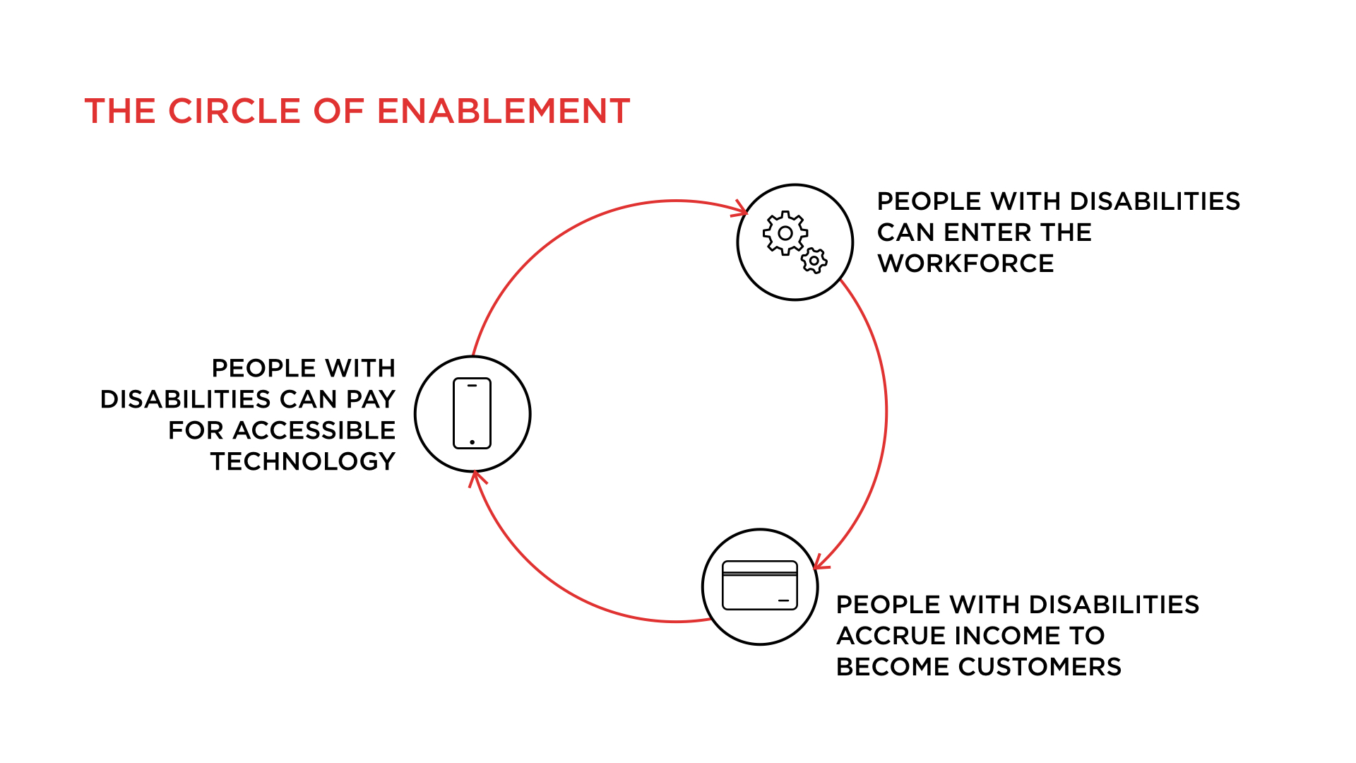 Circle of Enablement