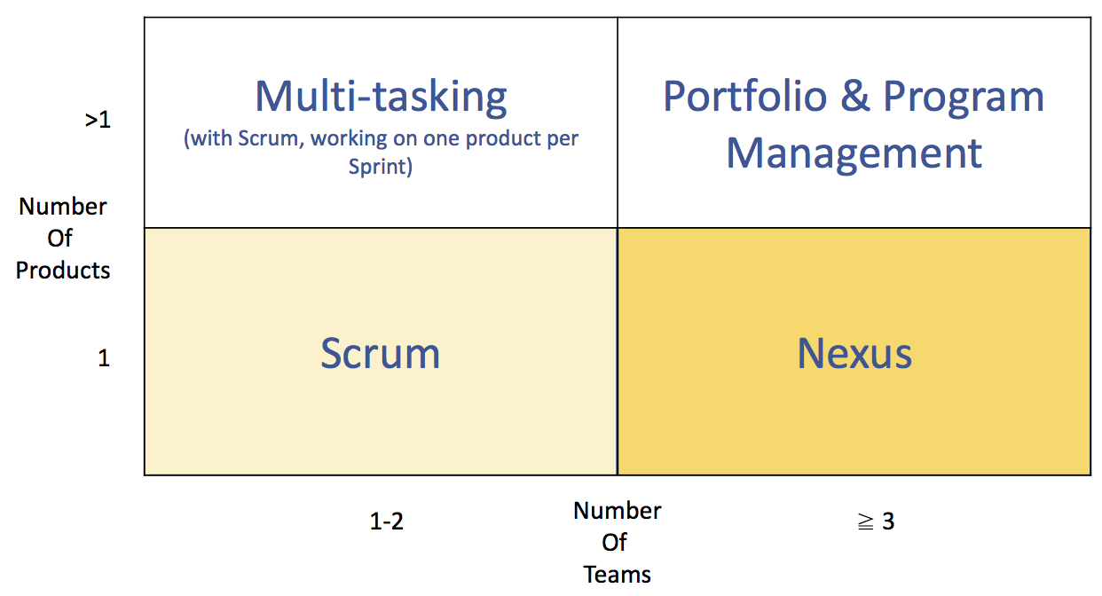 Scaling Scrum with Nexus and Scrum Studio | LaptrinhX