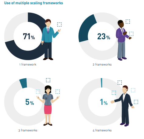 Thoughts On The 2019 Scrum Master Trends Report Scrum Org - scaling frameworks