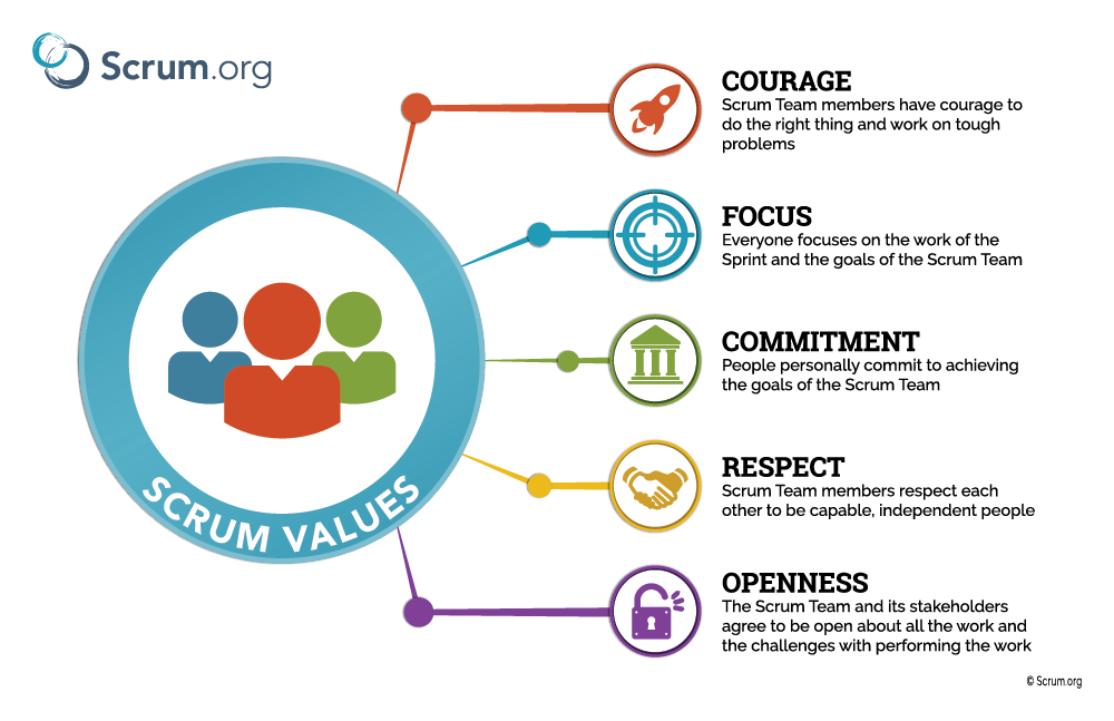 Infographic of 5 Scrum values