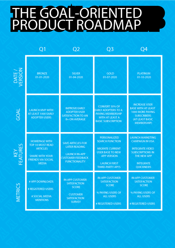 Tips For Agile Product Roadmaps Product Roadmap Examples 2022 