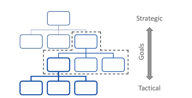 戦略的ゴールから戦術ゴールへの１対多の関係