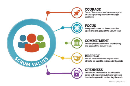 Scrum Values Poster