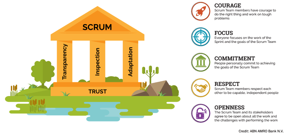 The Principles and Values of Scrum