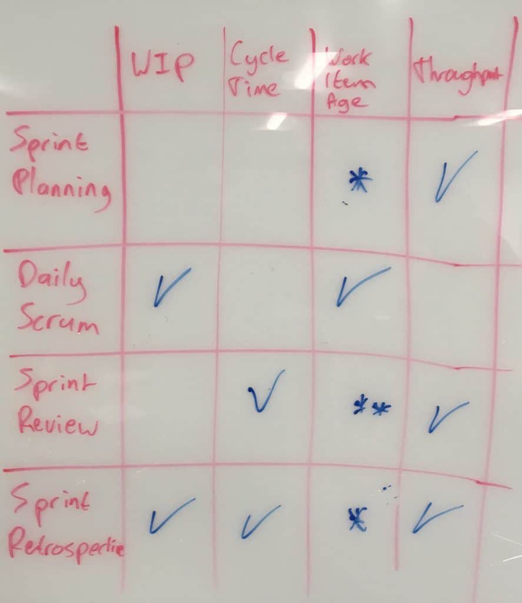 Metrics in Scrum Events