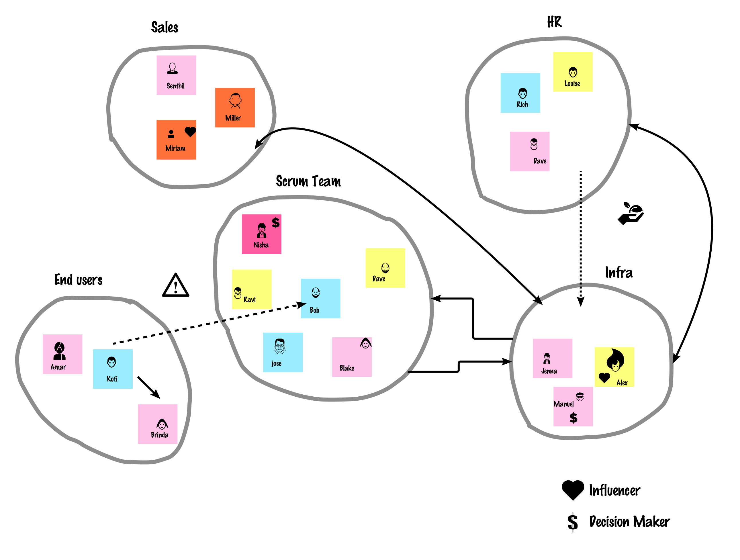 Fig 2. Stakeholders grouped together in themes