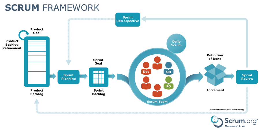 Scrum project management