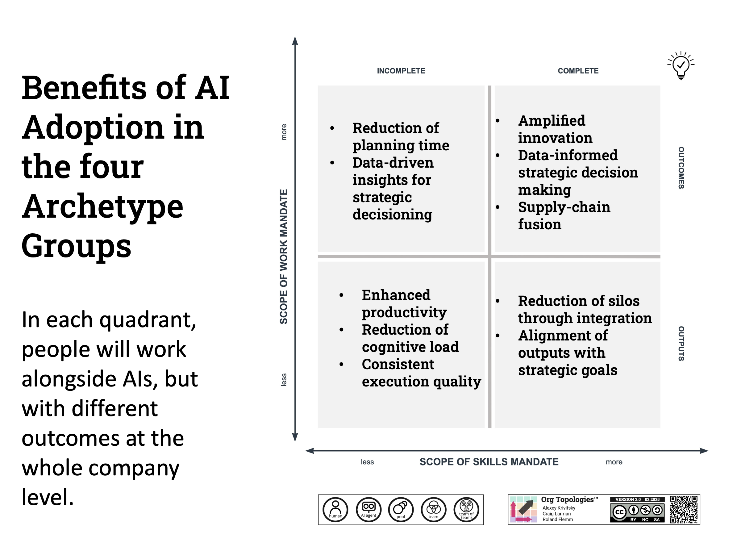 AI benefits per quadrant Org Topologies