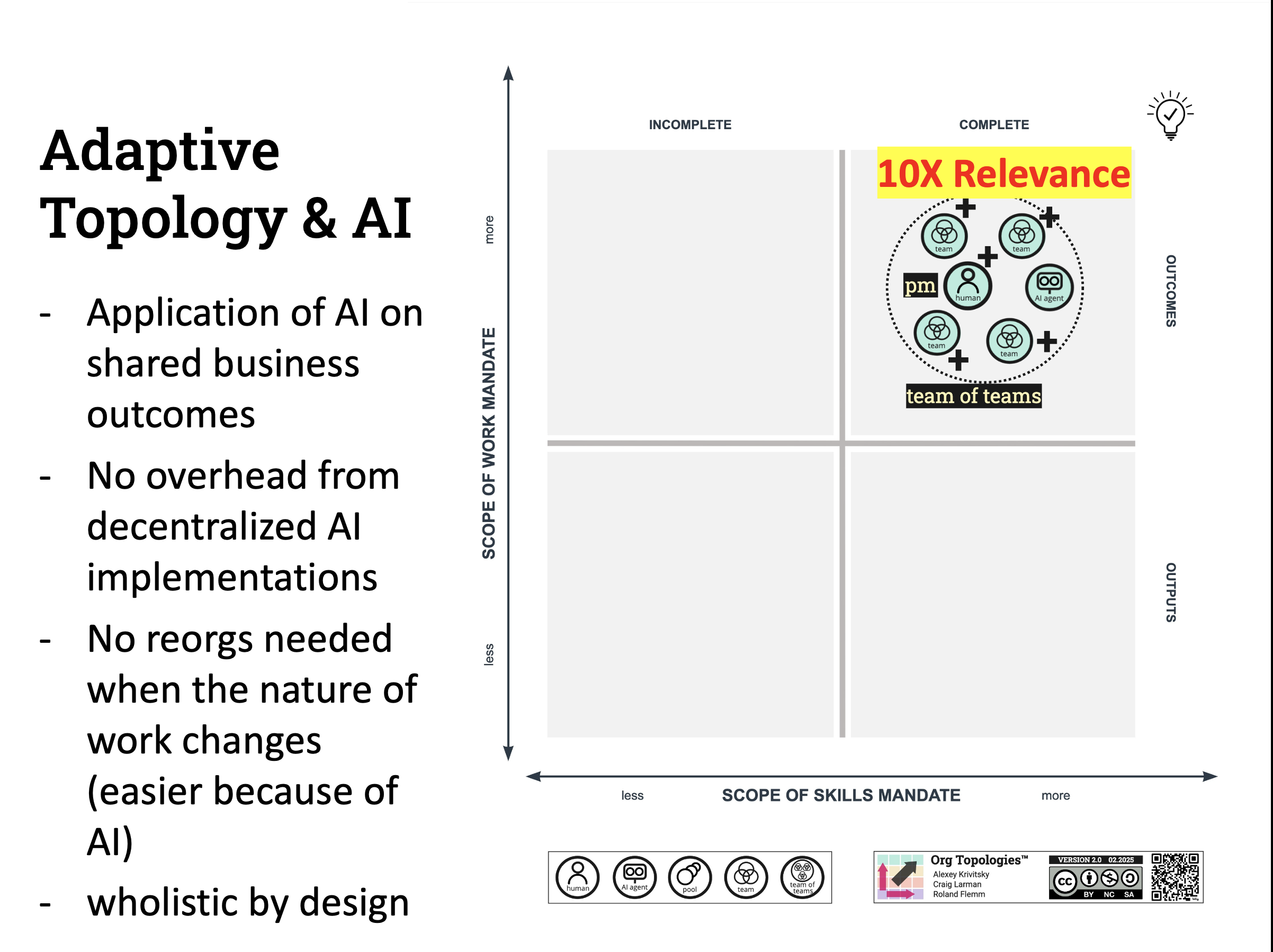 Adaptive Topology AI