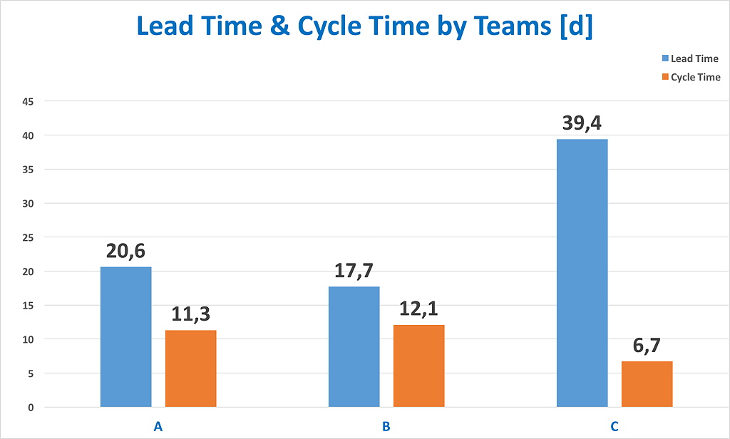 Team Metrics: Lead Time, Cycle Time Team Comparison