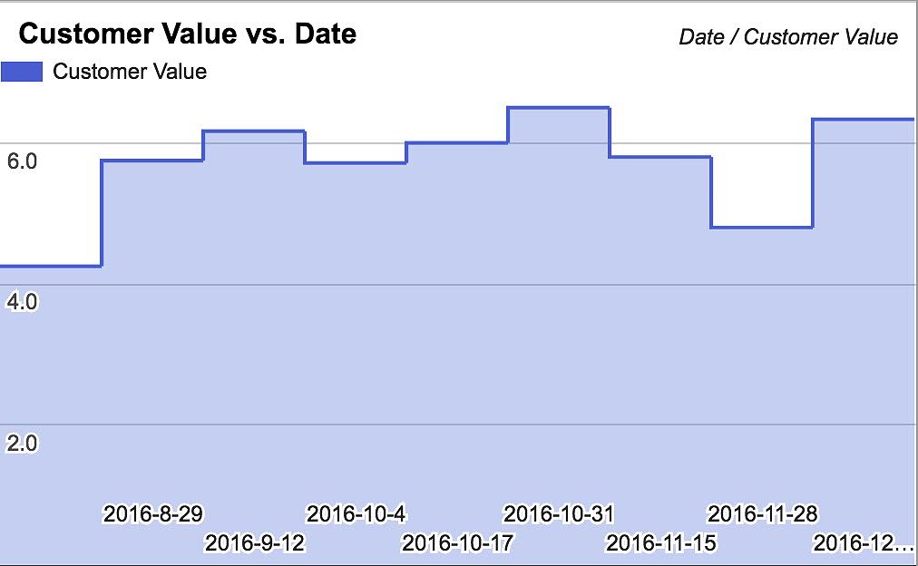 Team Metrics: Customer Value