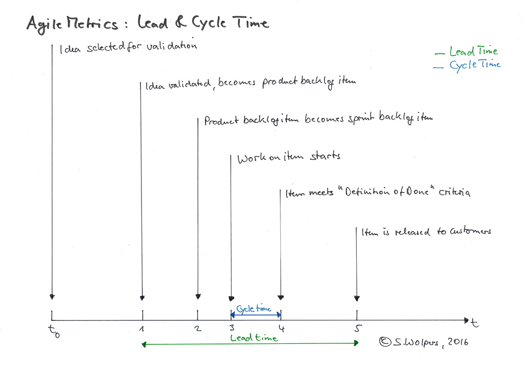 Team Metrics: Lead Time, Cycle Time