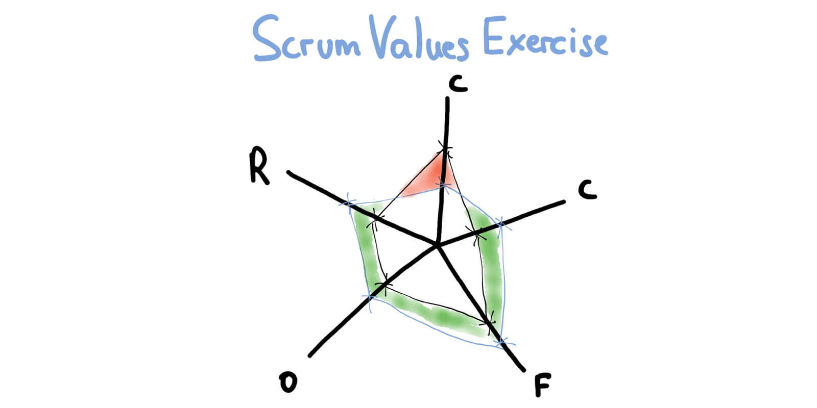 Agile Team Metrics: Scrum Values