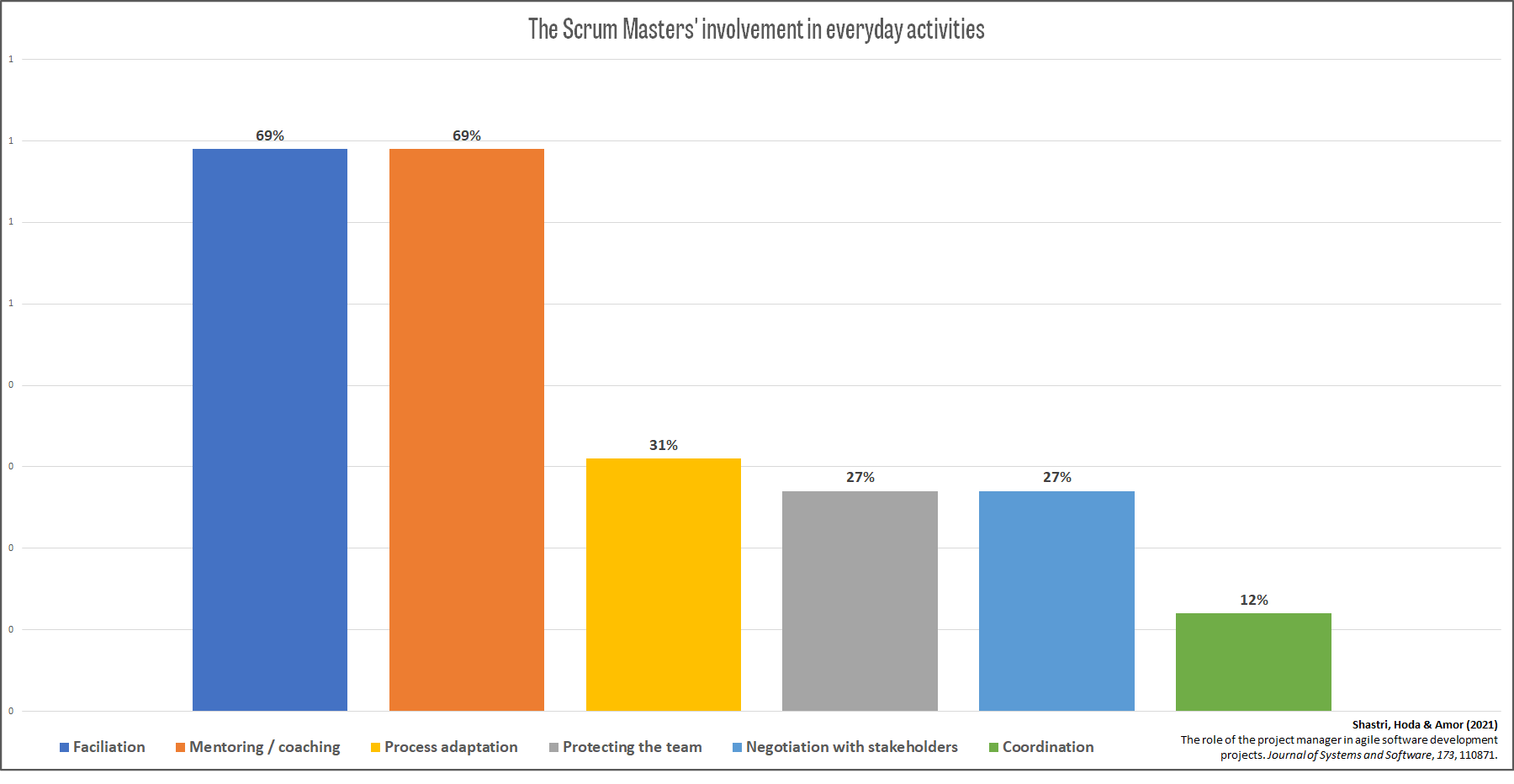 Findings from Shastri, Hoda & Amor (2021) as to what percentage of the time of typical Scrum Masters is spent on these everyday activities