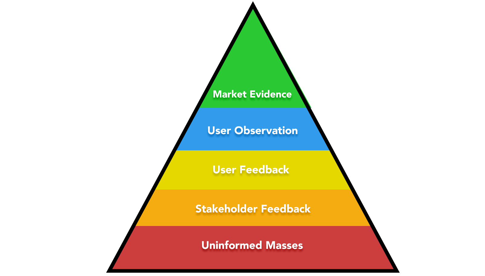 Feedback Validity