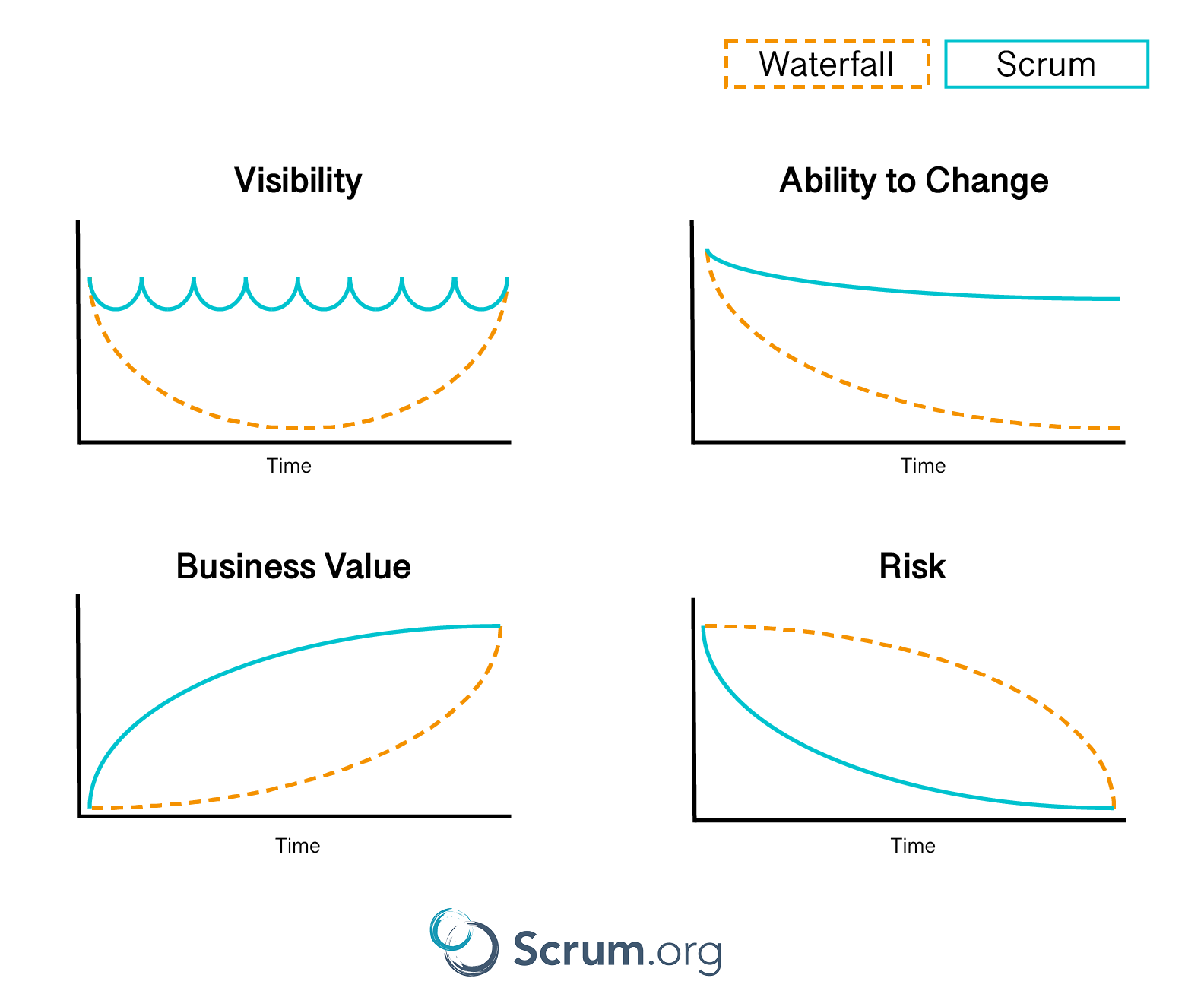 This image shows the benefits of an incremental approach which include higher visibility, reducing risk sooner, maintaining the ability to change direction and delivering value sooner.