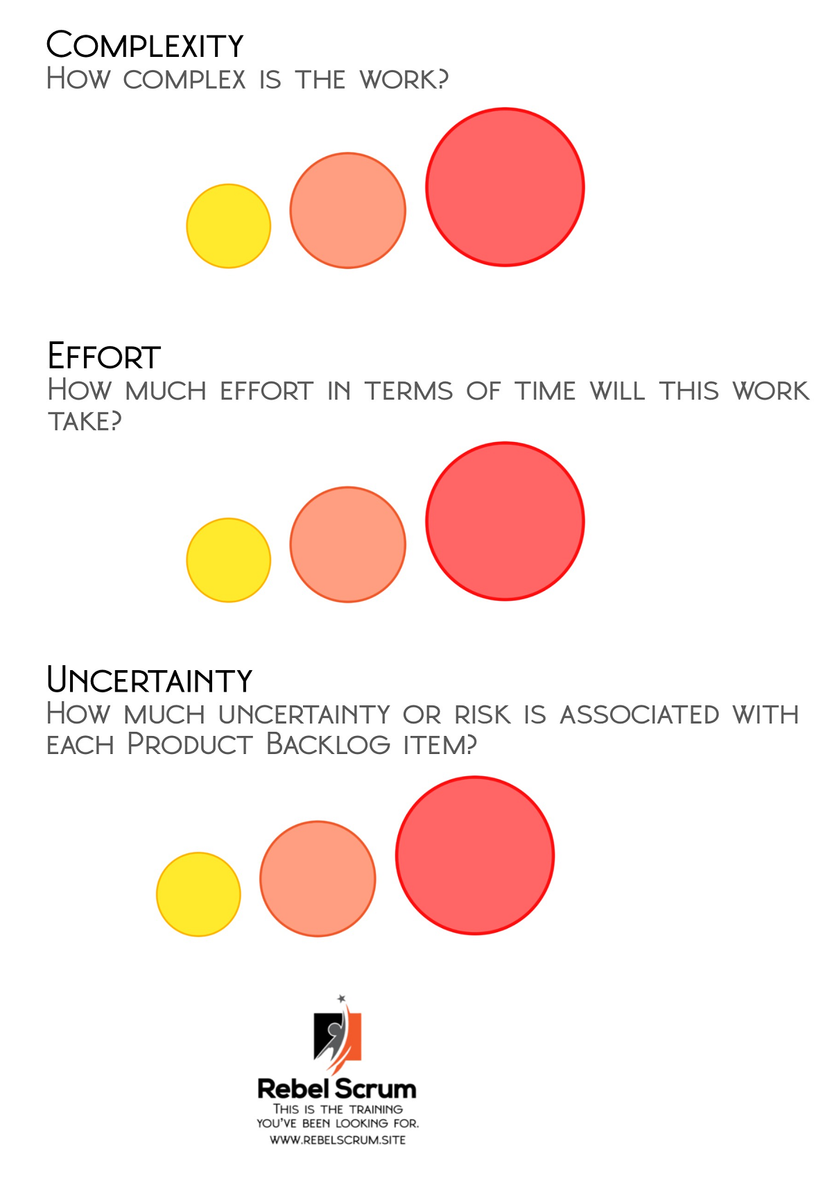 Complexity, Effort and Uncertainty should all be considered when estimating work in Agile.