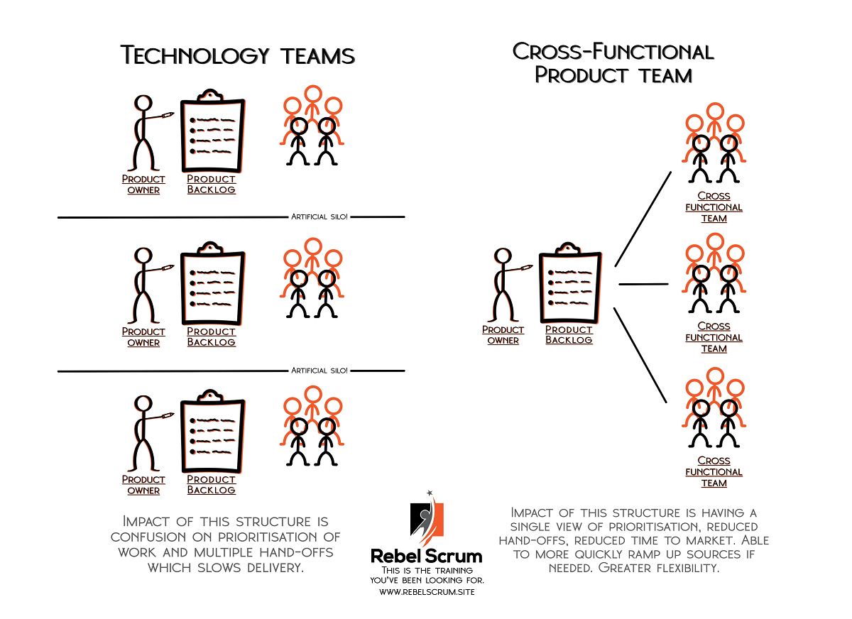 Cross-functional teams in Scrum