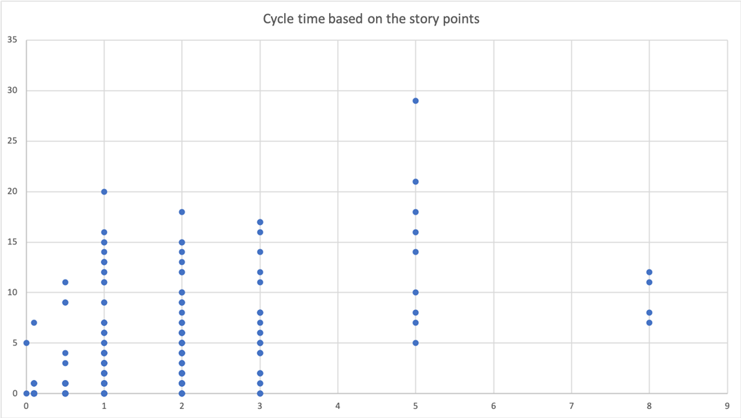 The relationship between story points and cycle time