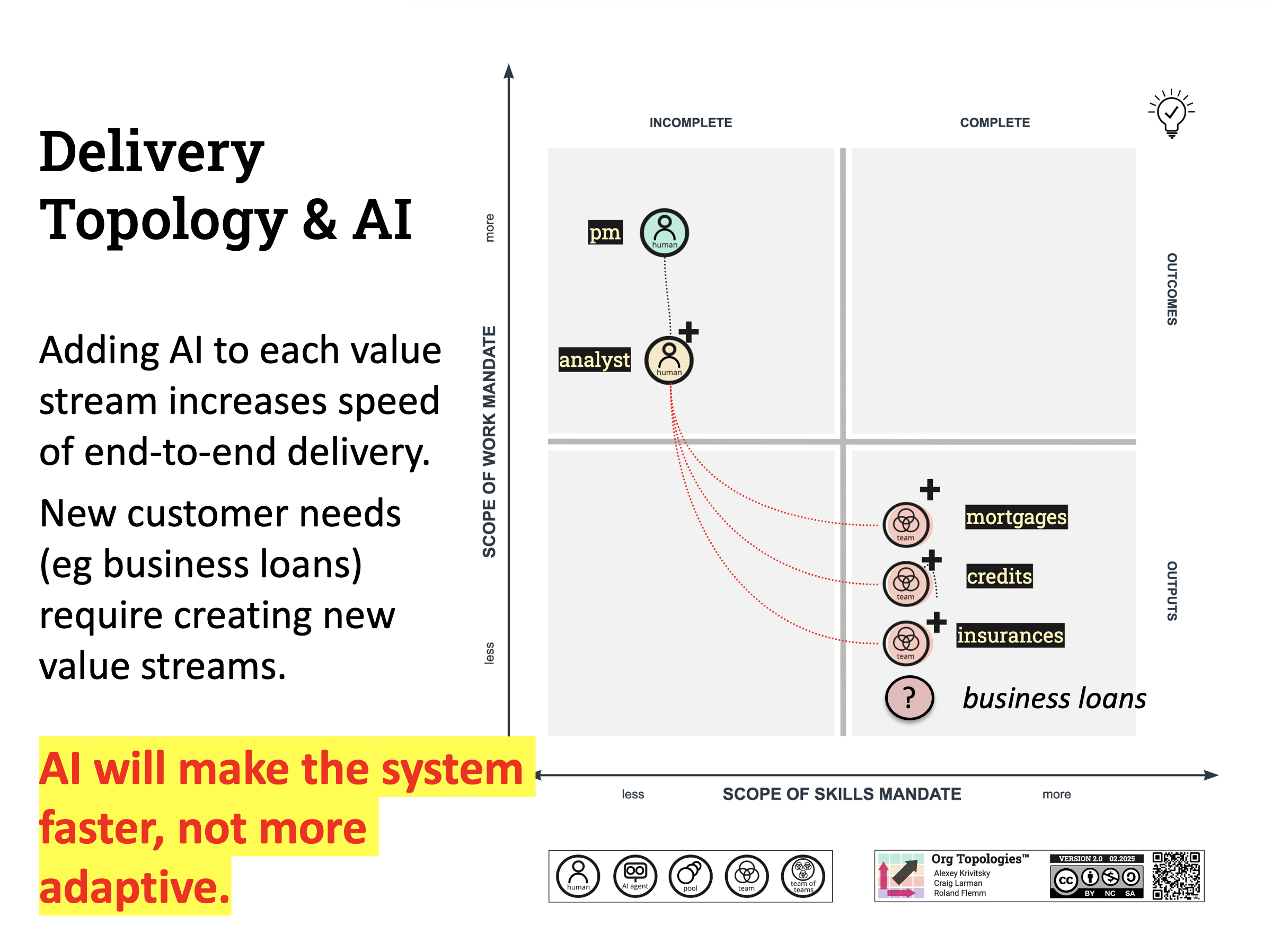 DeliveryTopology with AI