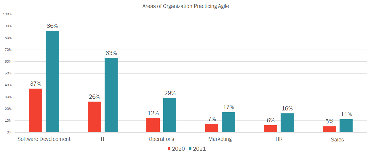 Comparison of the 14th and 15th annual State of Agile Reports from Digital.AI