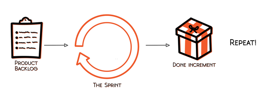 This image shows that every Sprint should result in a Done increment.