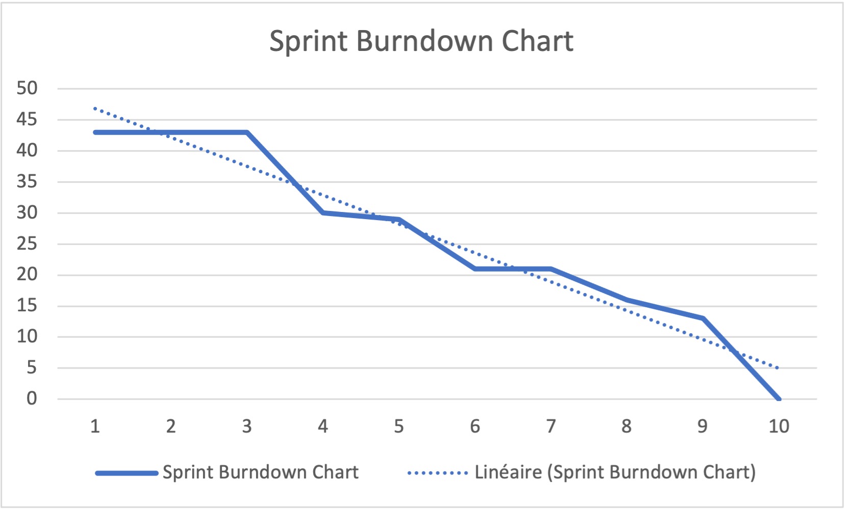 Sprint Burndown Chart