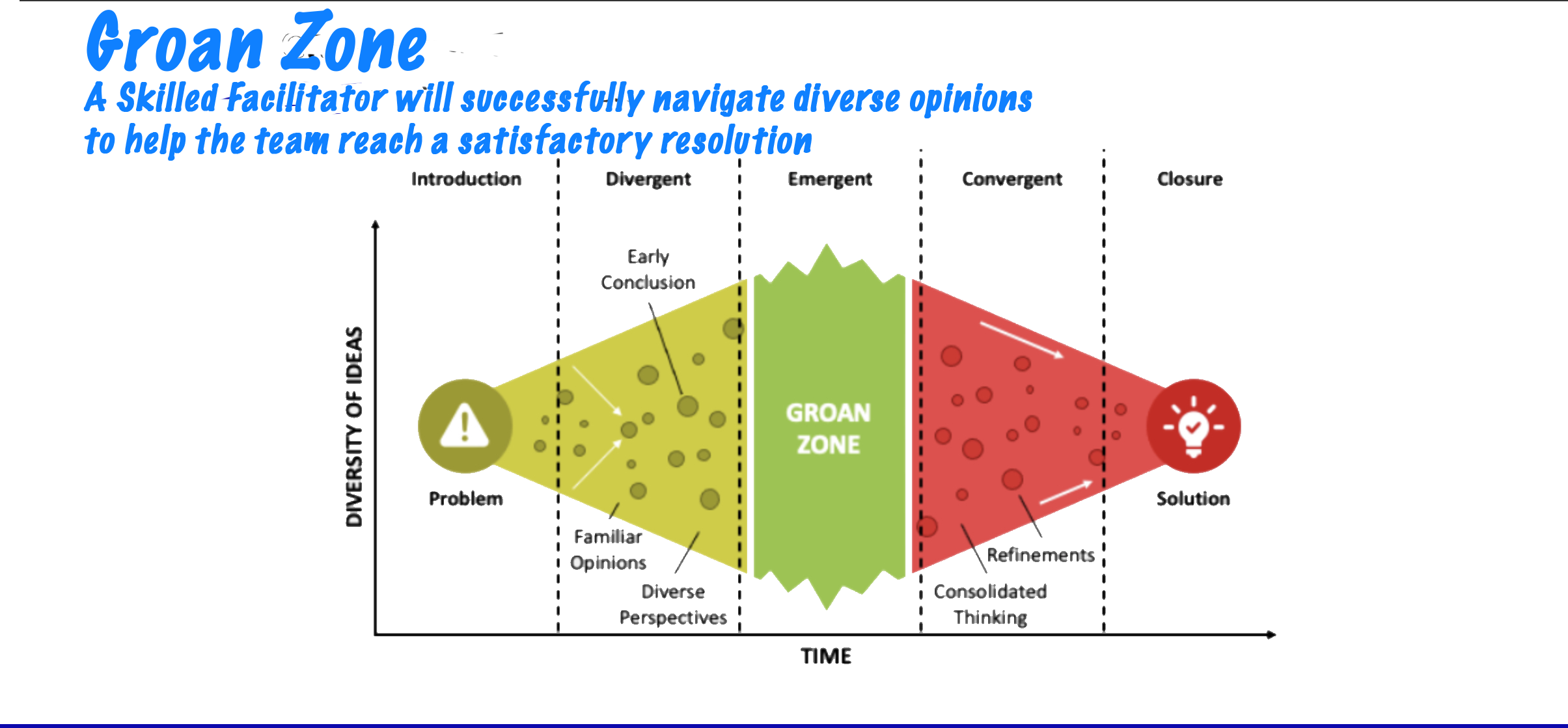 Navigating the Groan Zone