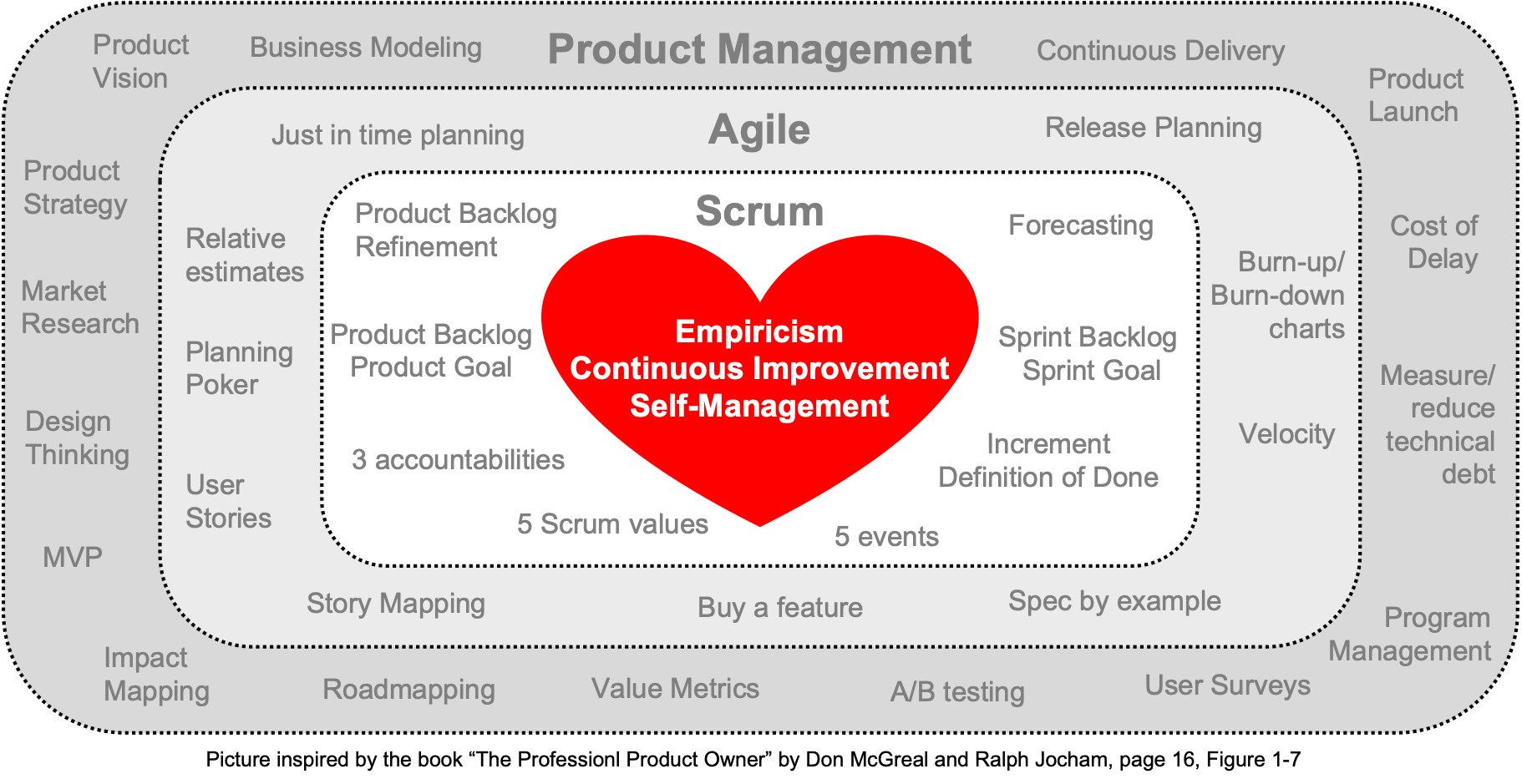 Herz von professionellem Scrum