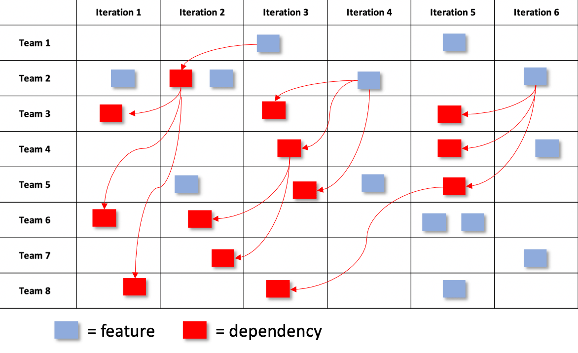 How to effectively eliminate dependencies with sociotechnical learning