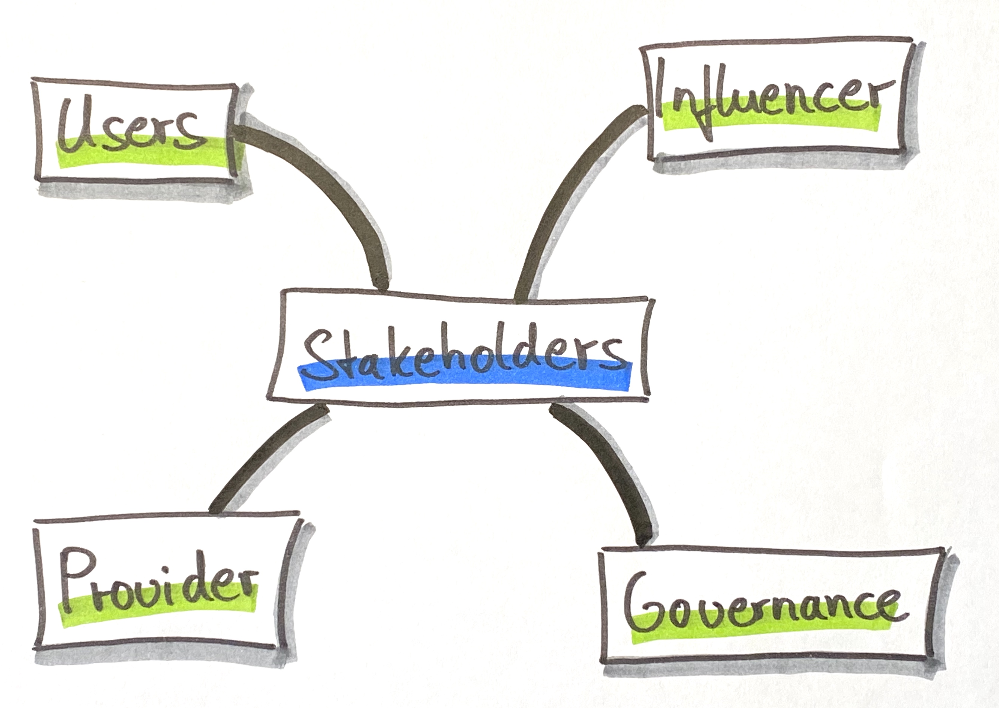 Stakeholder groups model