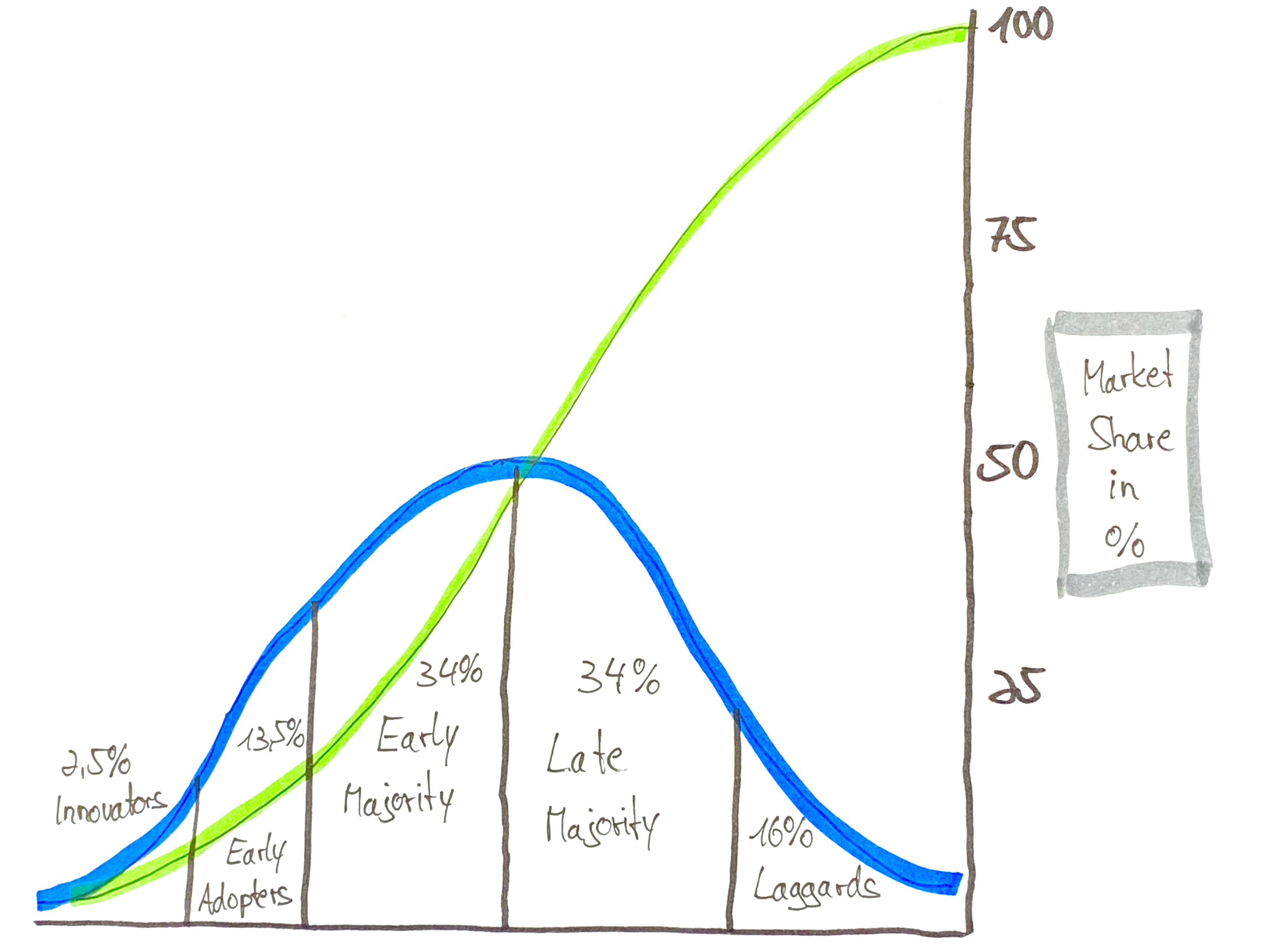 Diffusion of innovation model