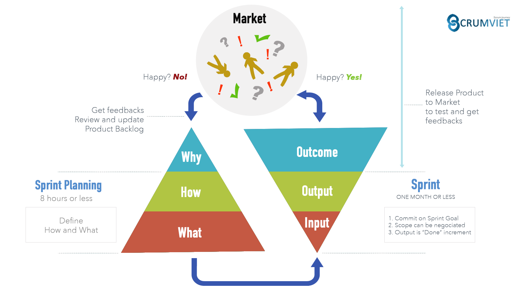 Input Output and Outcome with Scrum