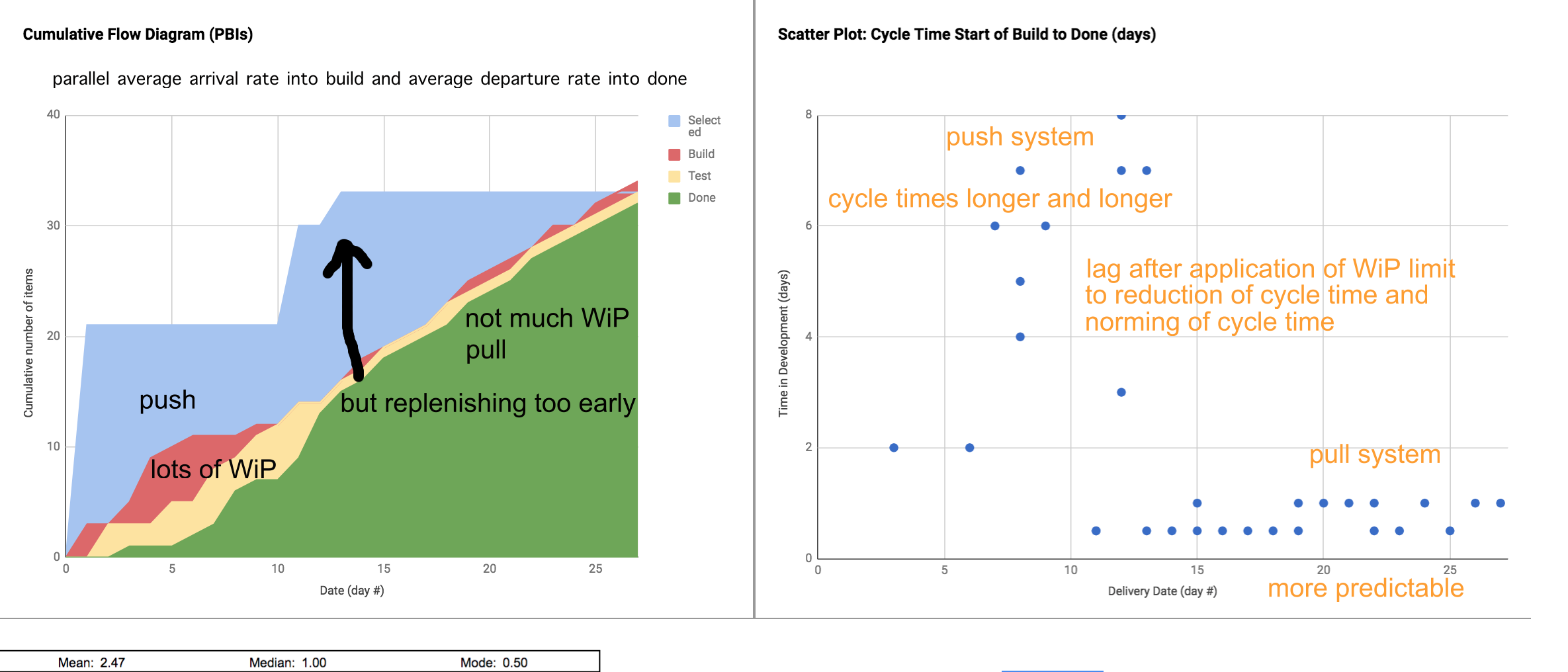 Cumulative Flow Diagram and Cycle Time Scatter plot