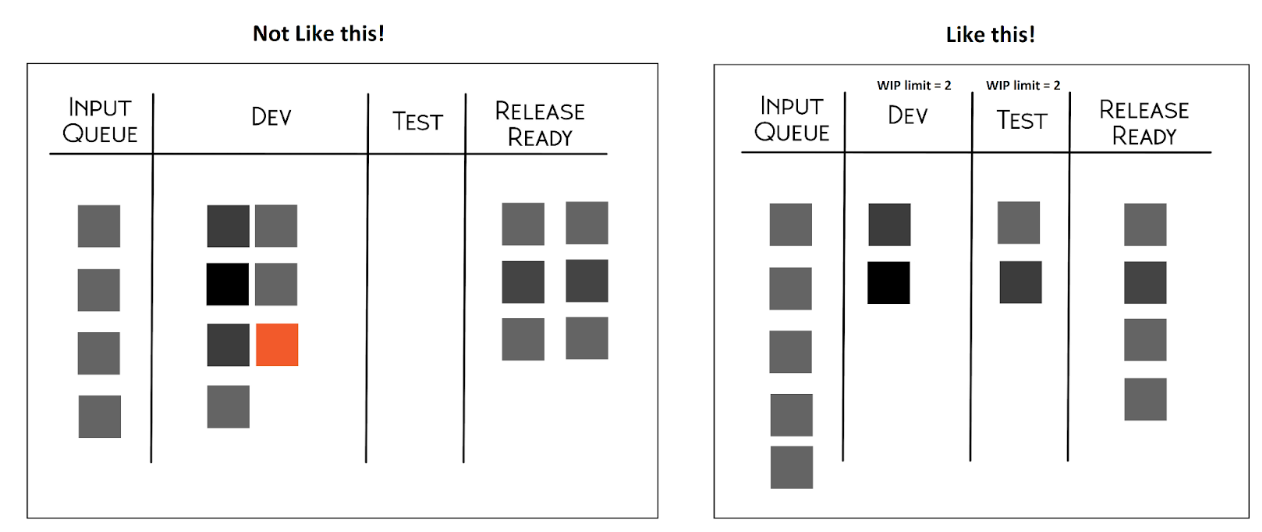 Example of a Kanban board