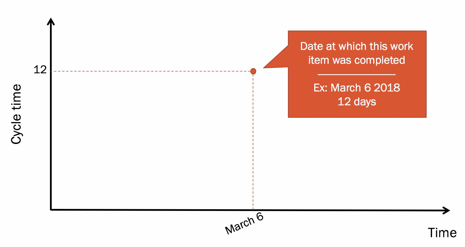 Cycle time scatterplot with one PBI