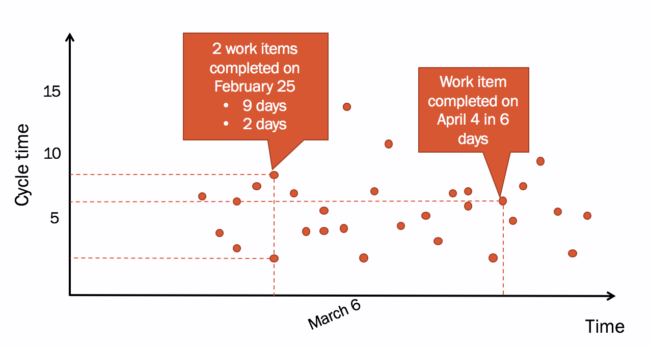 Cycle time scatterplot with many PBIs