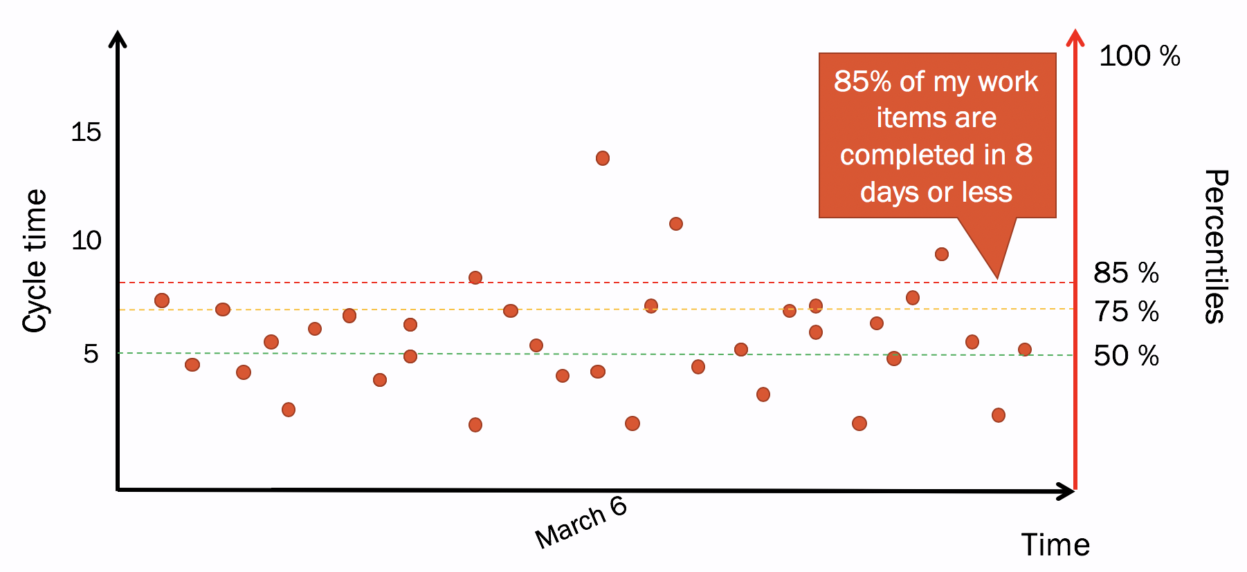 Cycle time scatterplot with percentiles