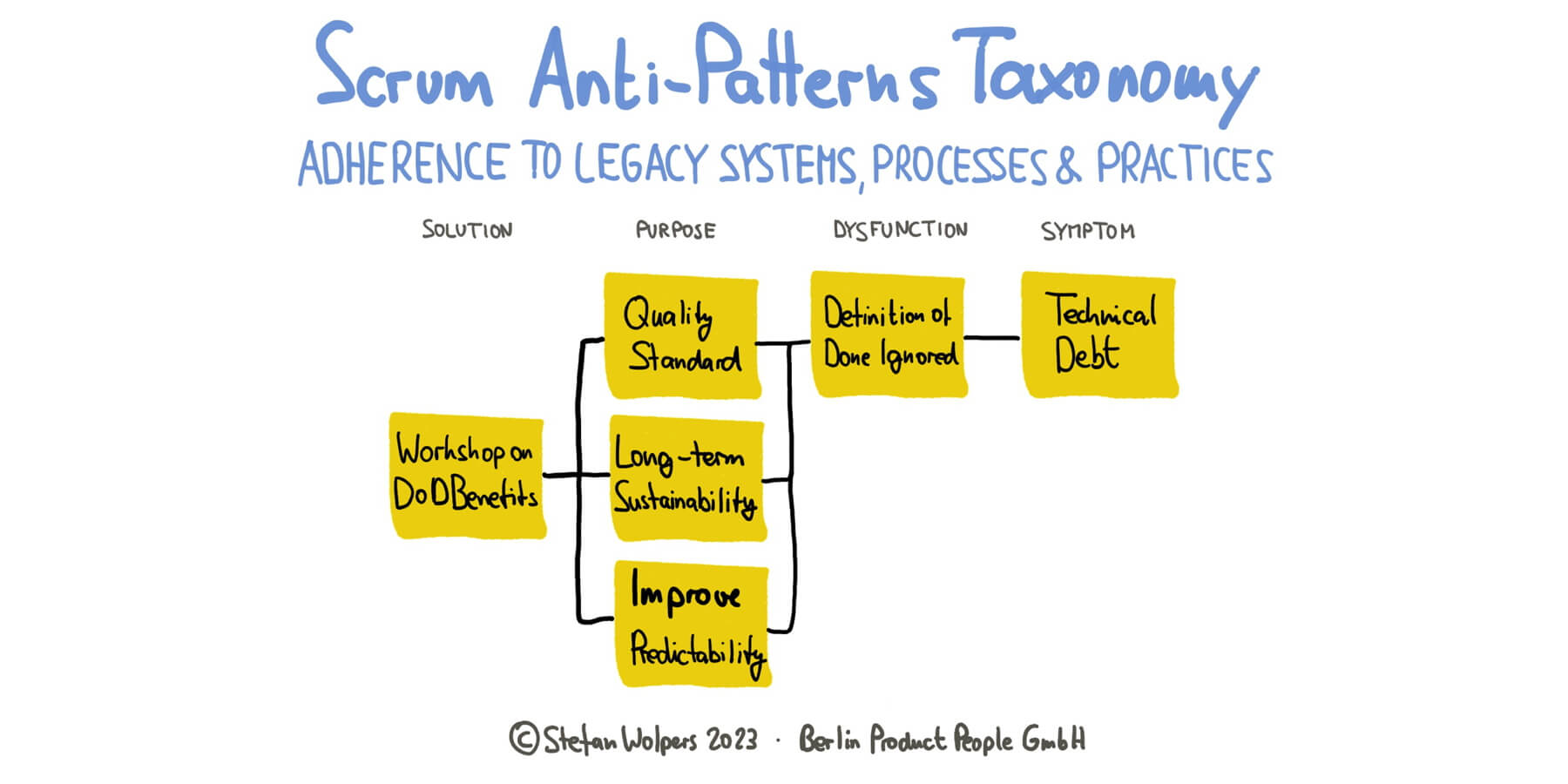 The Peril of Adhering to Legacy Systems, Processes, and Practices — Scrum Anti-Patterns Taxonomy (1)